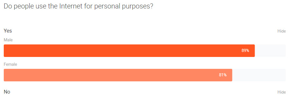 2 uso internet asuntos personales hombre mujer