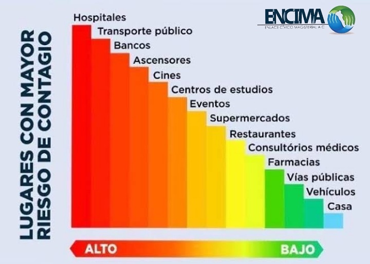 Lugares riesgo contagio COVID 19