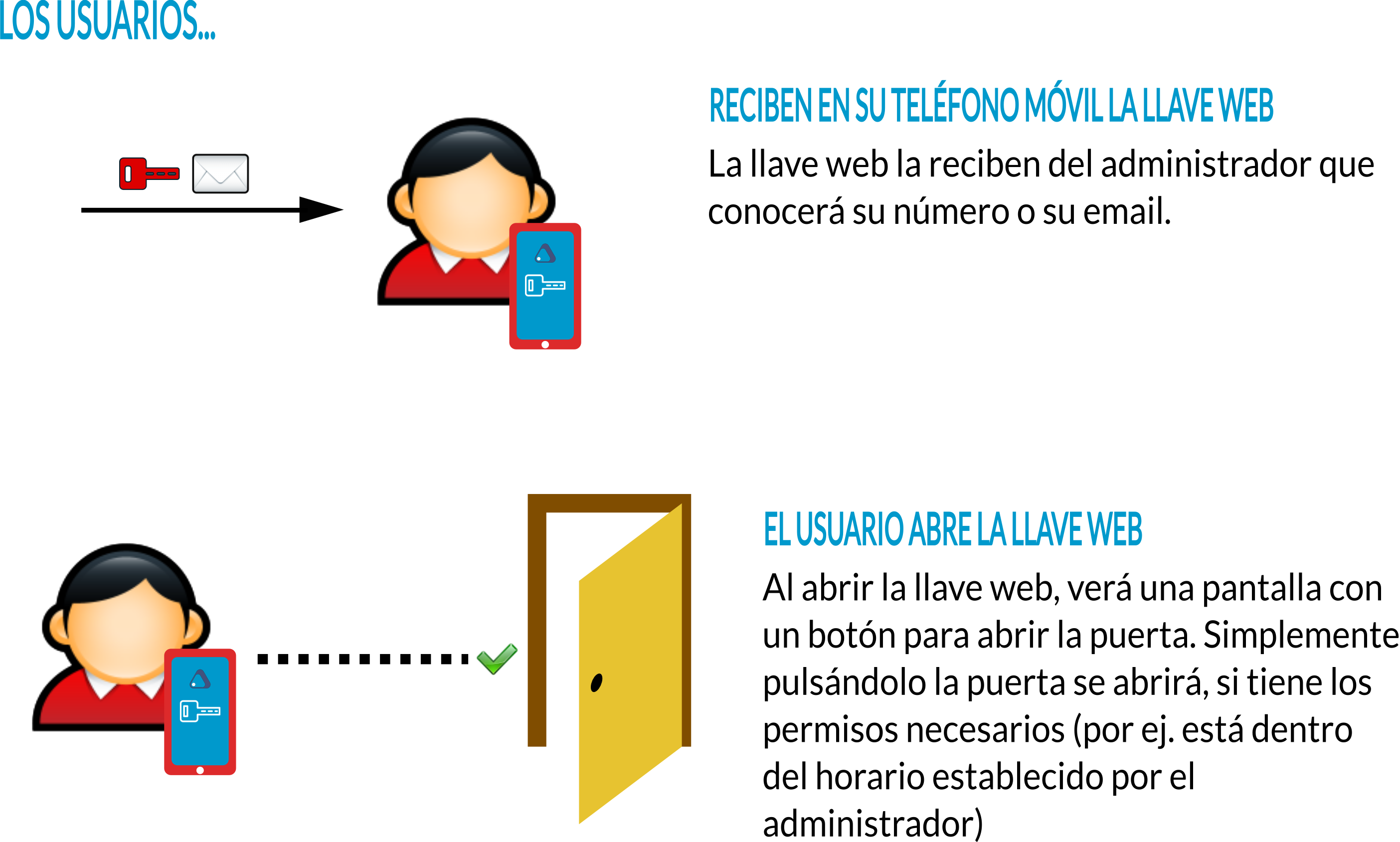 Usuarios, control de accesos y apertura con teléfono móvil