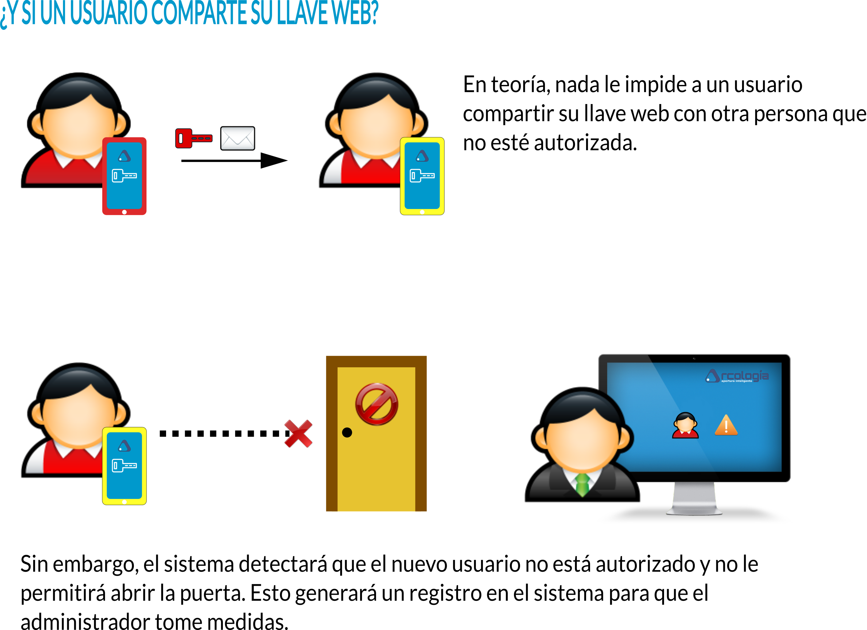 Usuarios, control de accesos y apertura con teléfono móvil